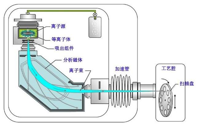 半导体制造装备系列(5)-离子注入机