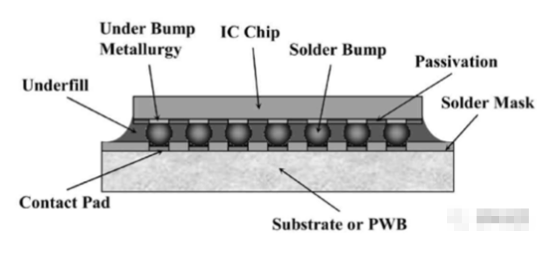 Flip Chip倒装芯片手艺的十大手艺优势干货先容