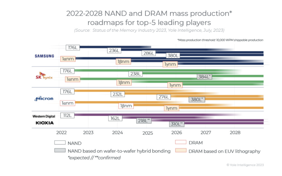 芯片的混淆键合是下一代 3D NAND 和 HBM 的要害与芯片封装洗濯简介