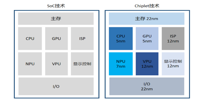 Chiplet助力AI算力芯片一连生长，提升大芯片制造良率，降低生产制造本钱