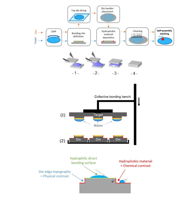 芯片先进封装之异构集成混淆键合是未来吗？