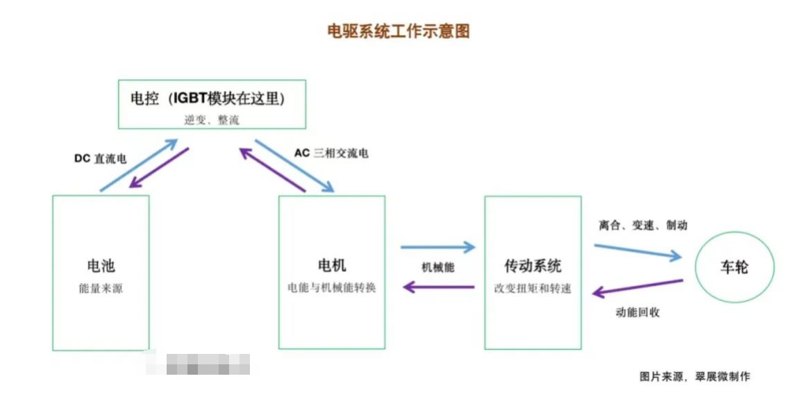 电驱系统和 IGBT？榈淖饔糜隝GBT芯片封装洗濯