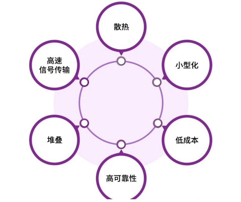 三维半导体堆叠手艺，增进半导体封装领域的厘革性生长