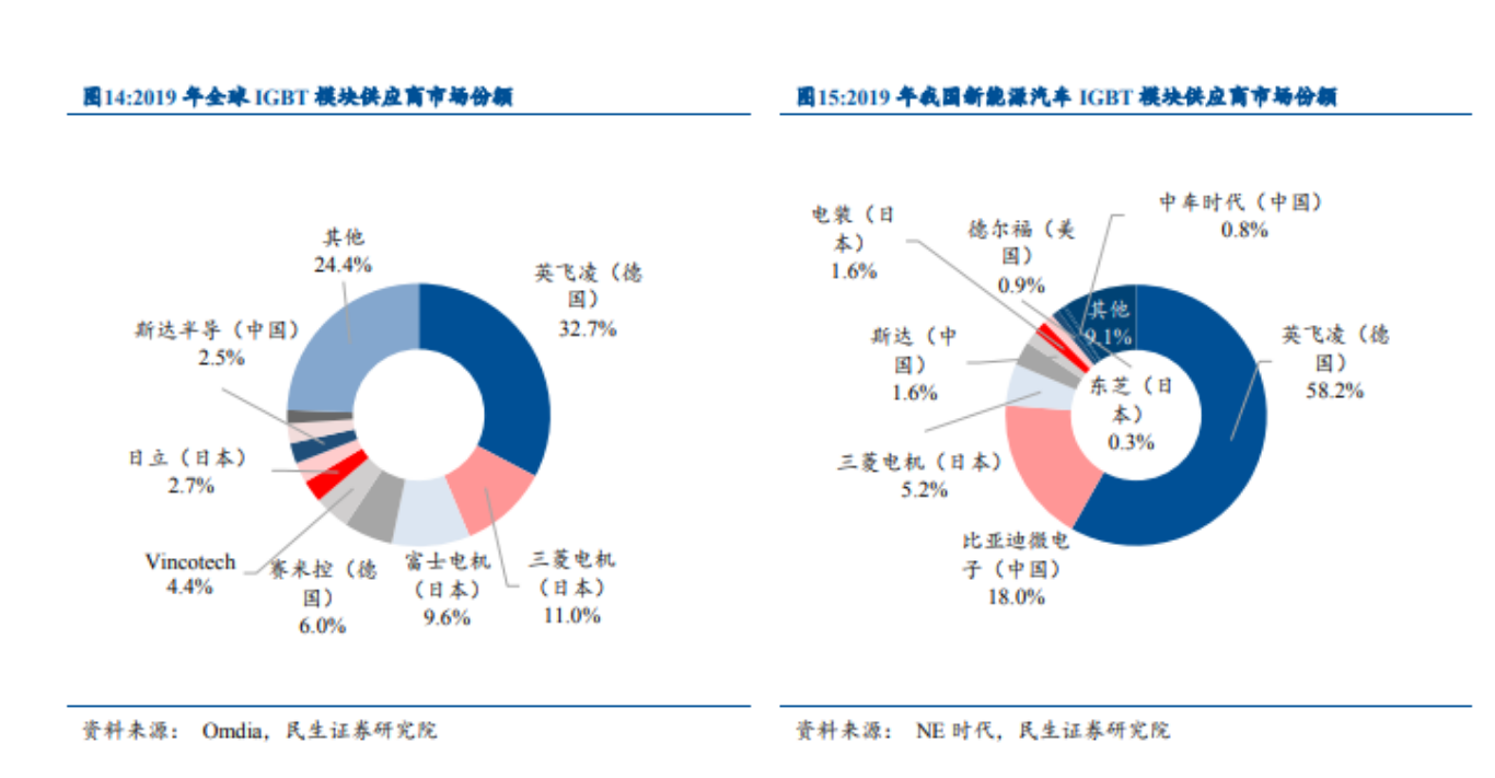 车用 IGBT 行业竞争名堂优，但国产化率仍然较低