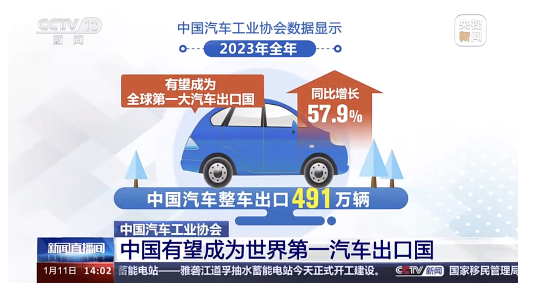 2023年中国产销量突破3000万辆，产销量创历史新高，实现两位数较高增添