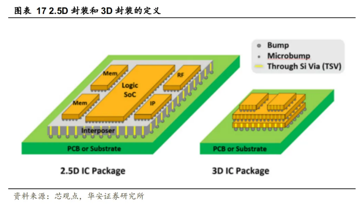 2.5D/3D封装：多层芯片堆叠，AI驱动下HBM需求大增、芯片洗濯剂先容
