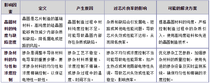 影响芯片良率的质料因素.png