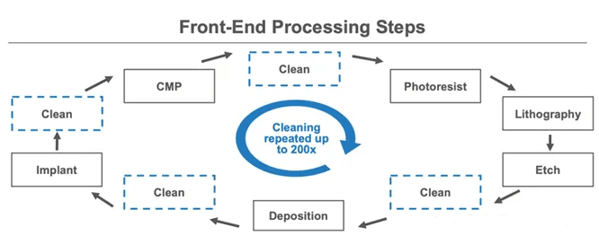 半导体FAB中的洗濯工艺与半导体封装洗濯剂先容
