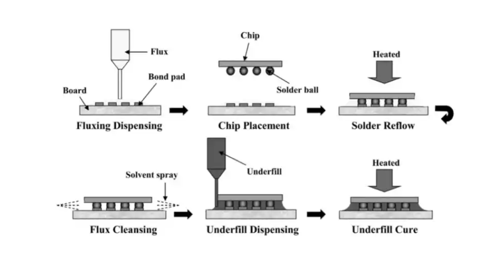先进封装Underfill工艺详解与芯片封装洗濯先容