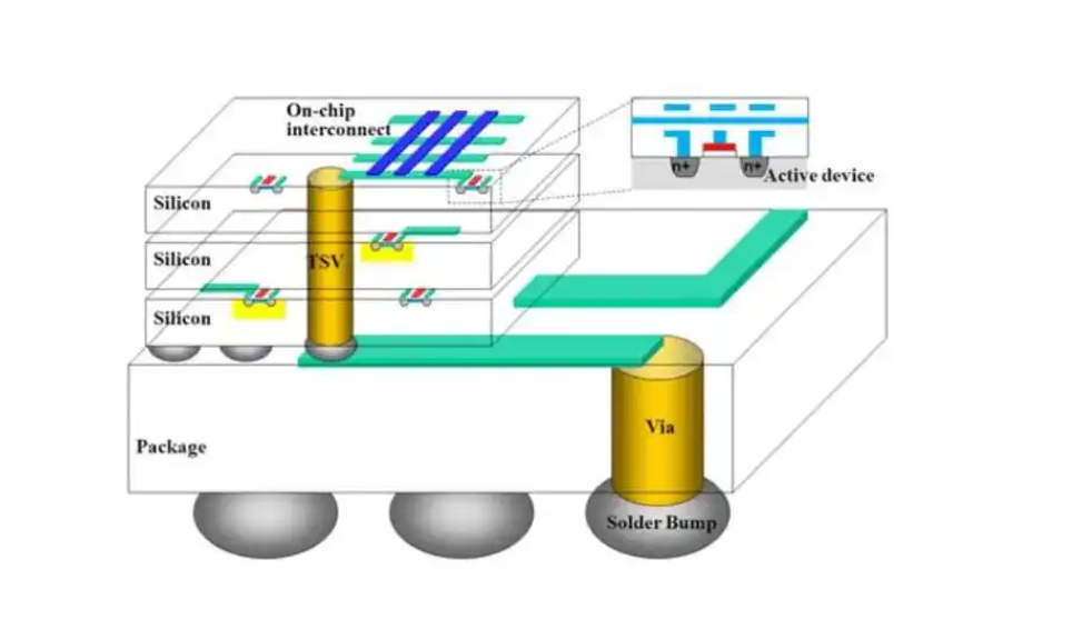 硅通孔（TSV）手艺的市场应用远景剖析与芯片封装洗濯