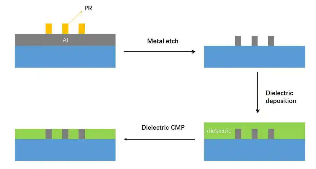 芯片制造的大马士革工艺先容与芯片洗濯剂
