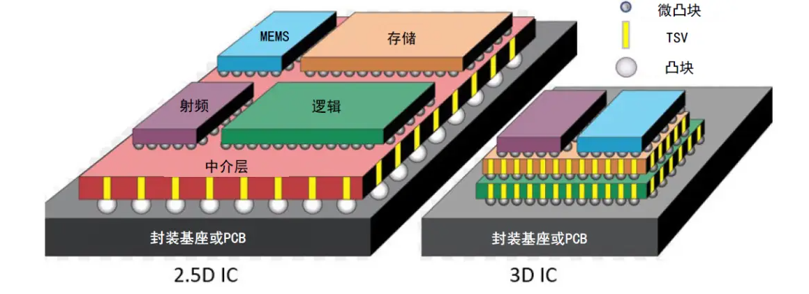 晶圆级封装工艺详细解说与先进封装洗濯先容