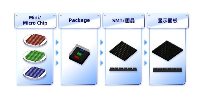 ?国产先进LED封装手艺分类及特点和LED洗濯剂先容