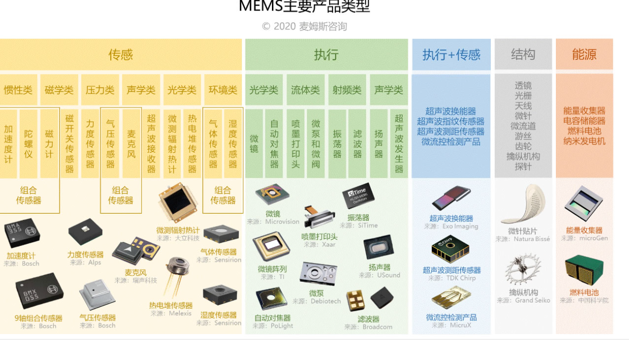 MEMS（微机电系统）工艺中，主要应用的洗濯剂类型及相关手艺要点