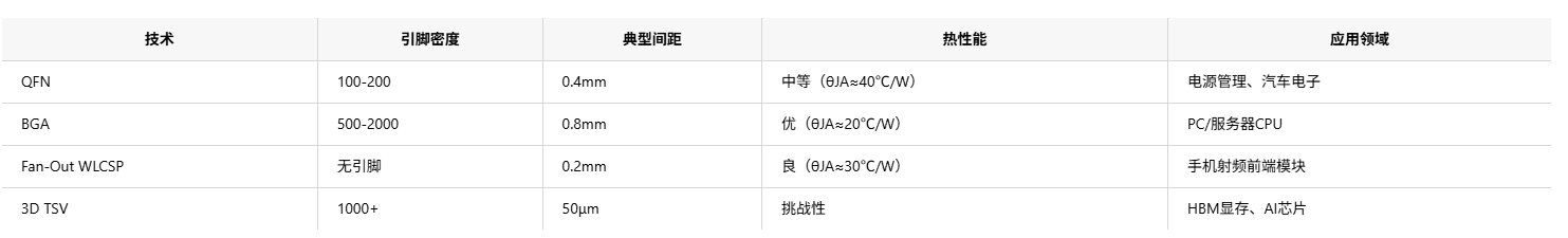 半导体封装手艺几大种别，并重点剖析主流手艺和封装洗濯剂先容