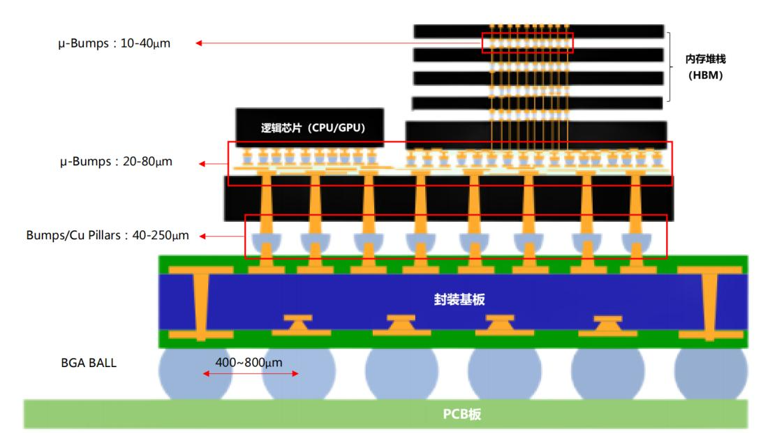 倒装封装（Flip-Chip）工艺手艺应用市场的剖析和倒装芯片洗濯剂先容