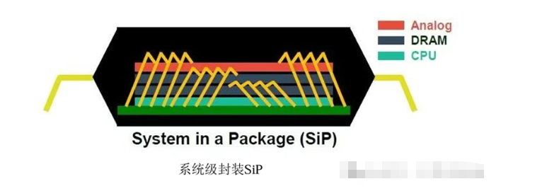 系统级封装(SiP)、TSV与TGV手艺的区别和应用周全剖析和先进封装洗濯先容