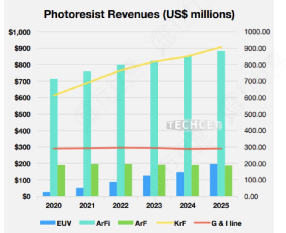光刻胶：半导体要害质料，光刻胶工业名堂全梳理