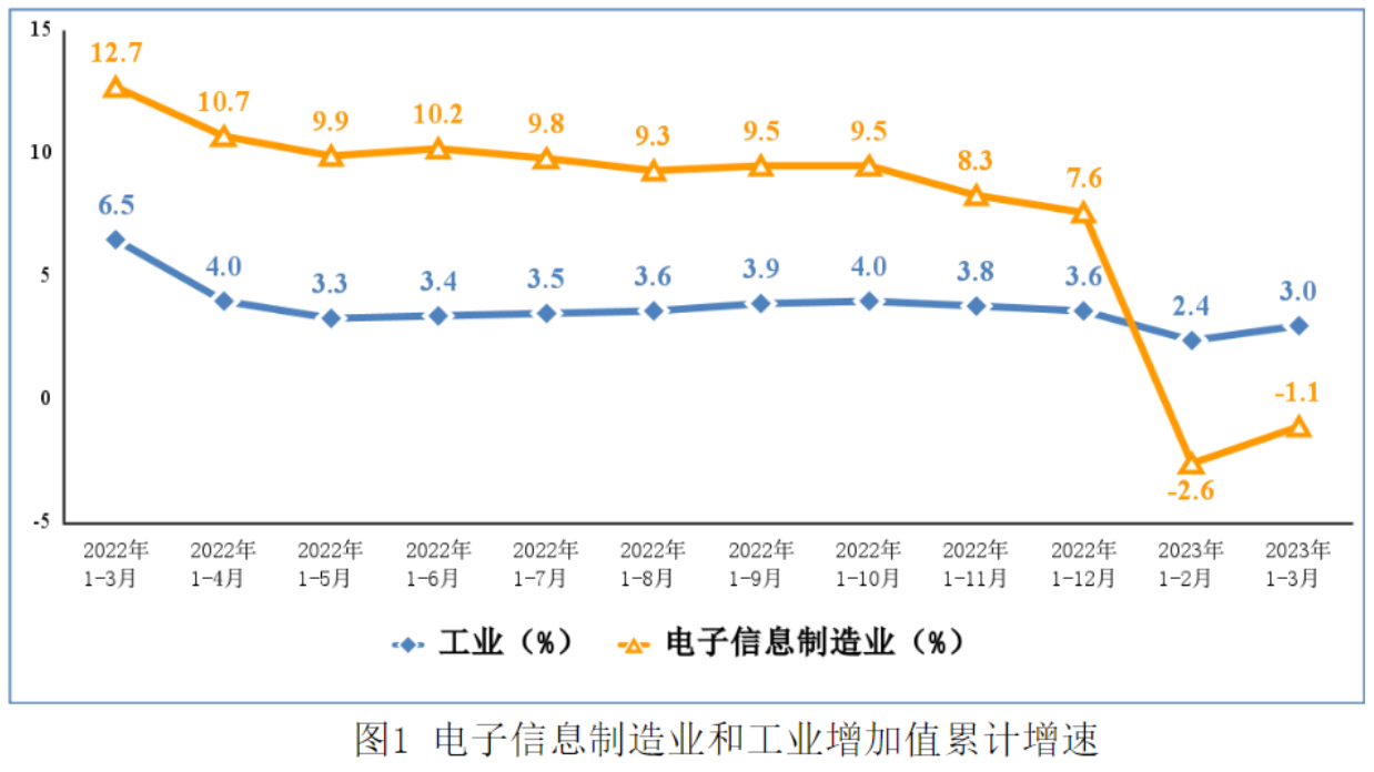 Q1集成电路产量722亿块，同比下降14.8%
