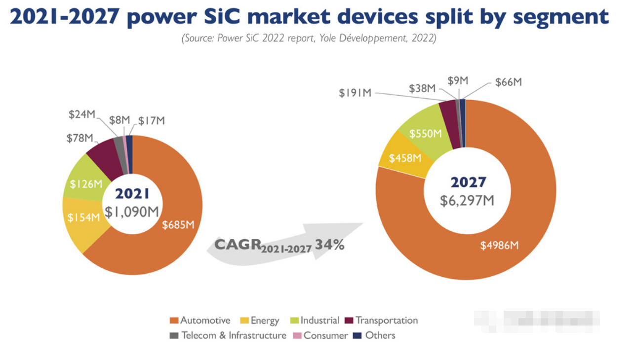 第三代半导体质料SiC的市场高速增添与IGBT？槠骷洗濯