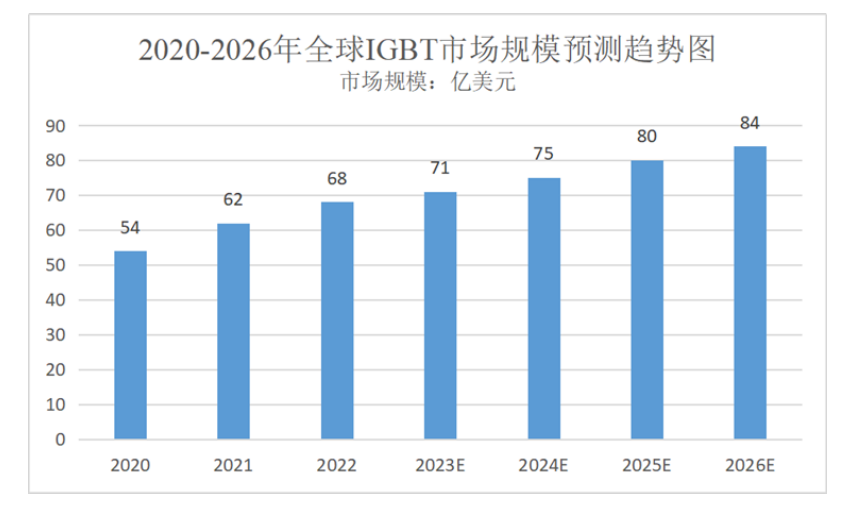 电动汽车、光伏等新能源工业的驱动下，IGBT迎来新的生长岑岭