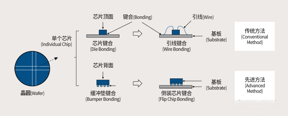 将芯片牢靠于封装基板上的工艺 - 芯片键合(Die Bonding)